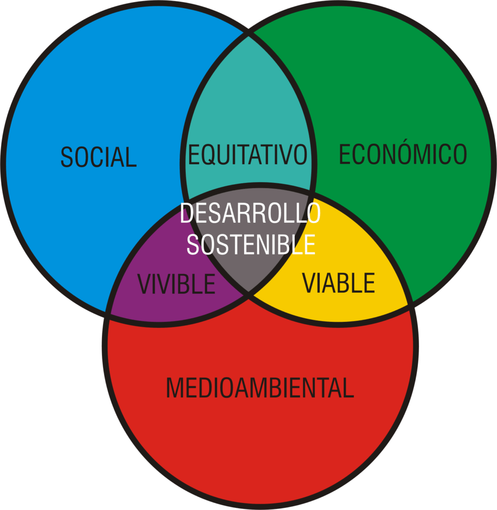 caracteristicas del desarrollo sustentable