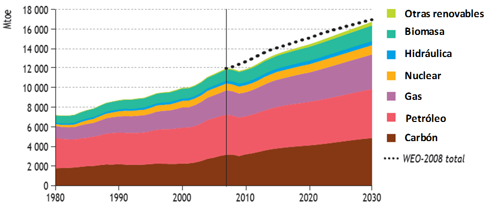 consumo energía eléctrica 2030